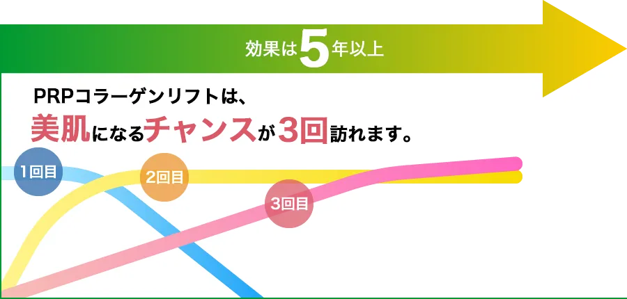 効果は5年以上。PRPコラーゲンリフトは、美肌になるチャンスが3回訪れます。