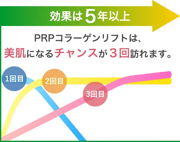 効果は5年以上。PRPコラーゲンリフトは、美肌になるチャンスが3回訪れます。