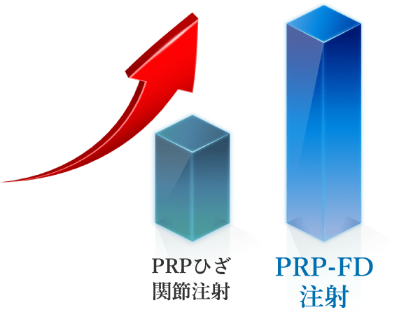 PRPひざ関節注射 PRP-FD注射