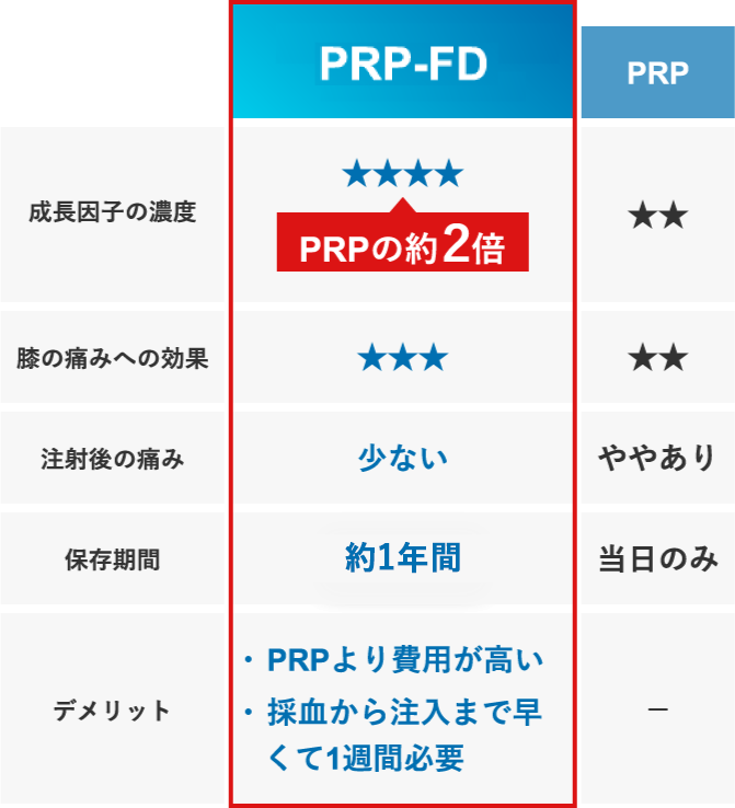 PRP-FDとPRPの比較