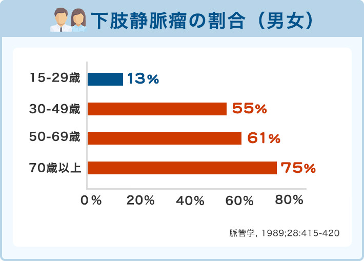 下肢静脈瘤なりやすい年齢割合